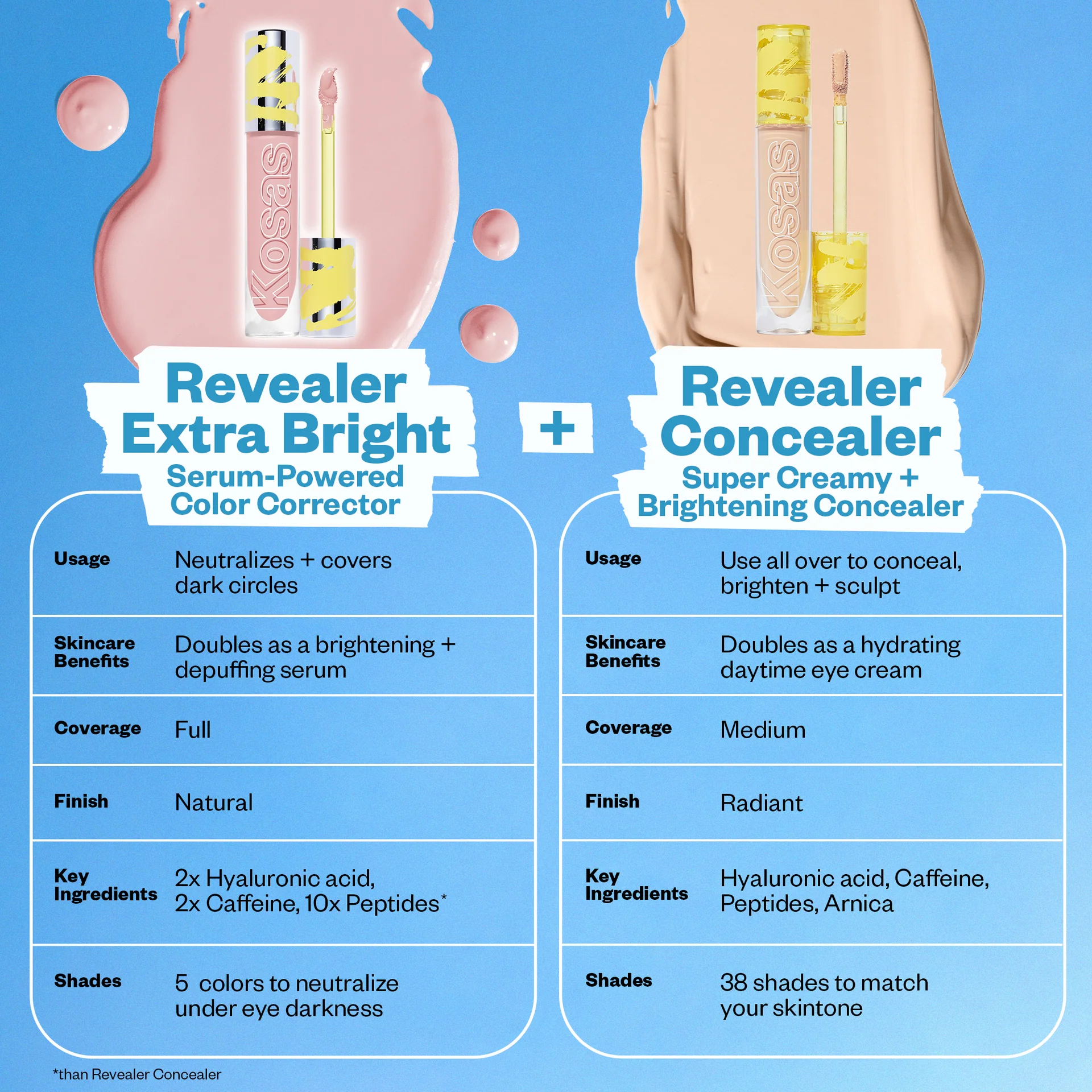 Порівняння коректора Revealer Extra Bright і консилера Revealer Concealer